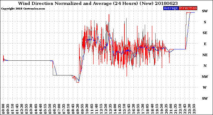 Milwaukee Weather Wind Direction<br>Normalized and Average<br>(24 Hours) (New)