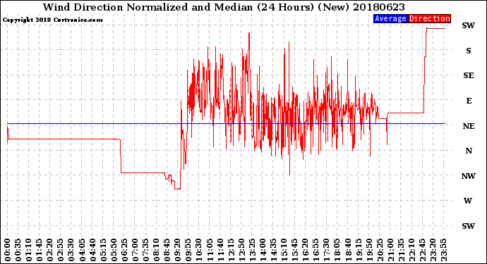 Milwaukee Weather Wind Direction<br>Normalized and Median<br>(24 Hours) (New)