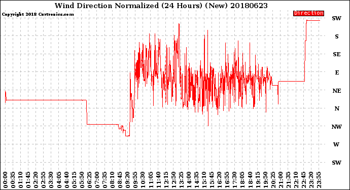 Milwaukee Weather Wind Direction<br>Normalized<br>(24 Hours) (New)