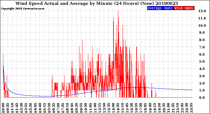 Milwaukee Weather Wind Speed<br>Actual and Average<br>by Minute<br>(24 Hours) (New)