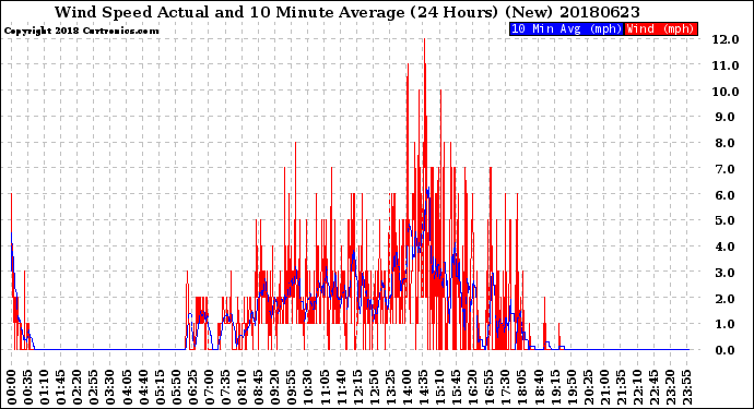 Milwaukee Weather Wind Speed<br>Actual and 10 Minute<br>Average<br>(24 Hours) (New)