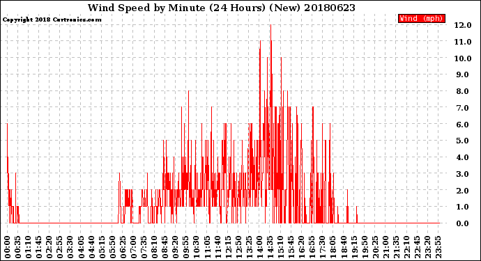 Milwaukee Weather Wind Speed<br>by Minute<br>(24 Hours) (New)