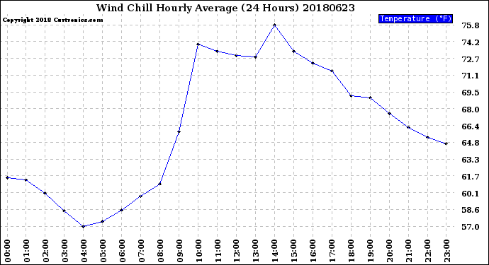 Milwaukee Weather Wind Chill<br>Hourly Average<br>(24 Hours)