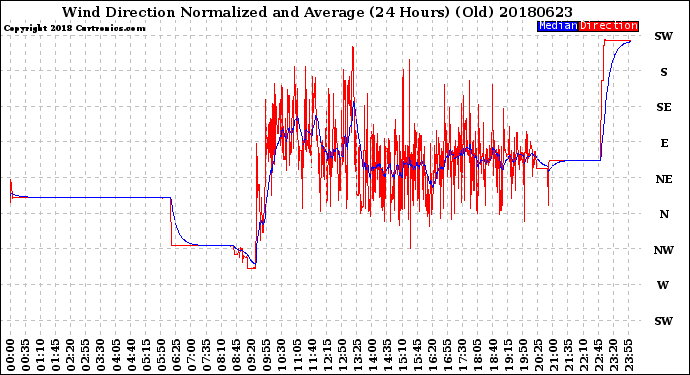 Milwaukee Weather Wind Direction<br>Normalized and Average<br>(24 Hours) (Old)