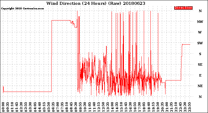 Milwaukee Weather Wind Direction<br>(24 Hours) (Raw)