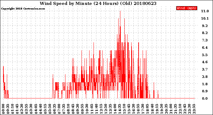 Milwaukee Weather Wind Speed<br>by Minute<br>(24 Hours) (Old)