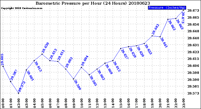 Milwaukee Weather Barometric Pressure<br>per Hour<br>(24 Hours)