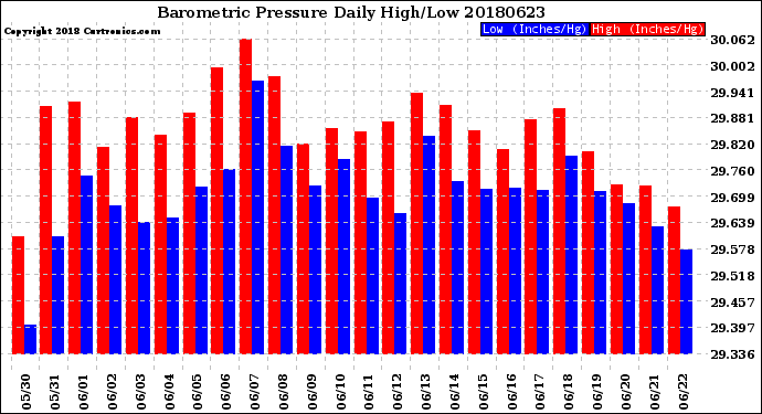 Milwaukee Weather Barometric Pressure<br>Daily High/Low