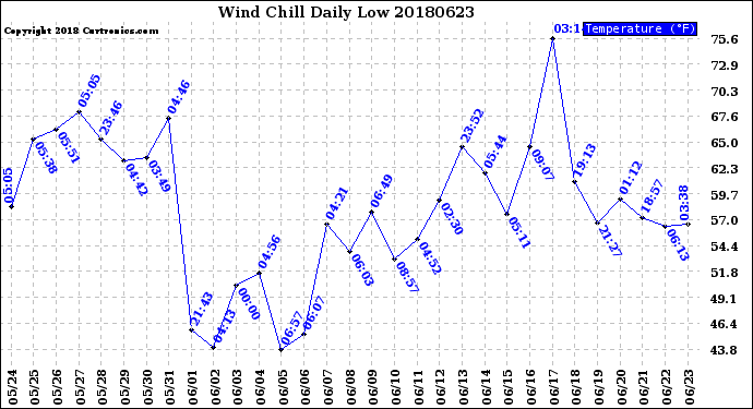 Milwaukee Weather Wind Chill<br>Daily Low