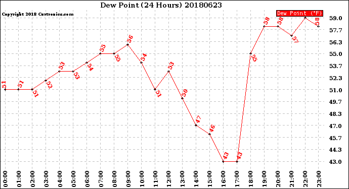 Milwaukee Weather Dew Point<br>(24 Hours)