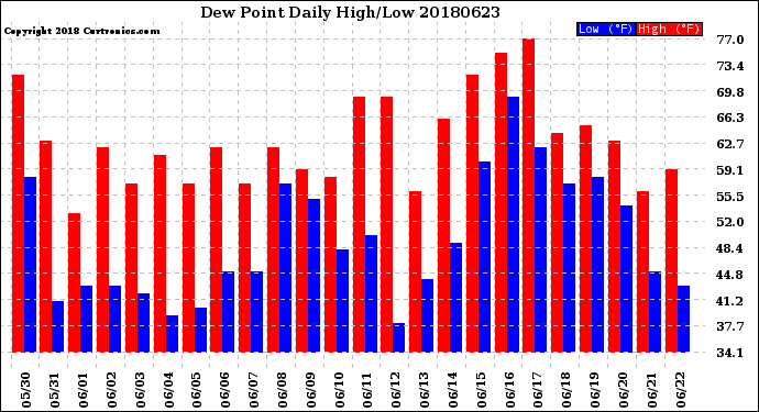 Milwaukee Weather Dew Point<br>Daily High/Low