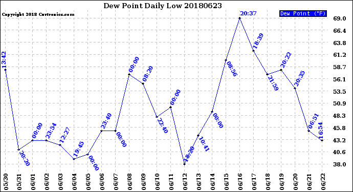 Milwaukee Weather Dew Point<br>Daily Low