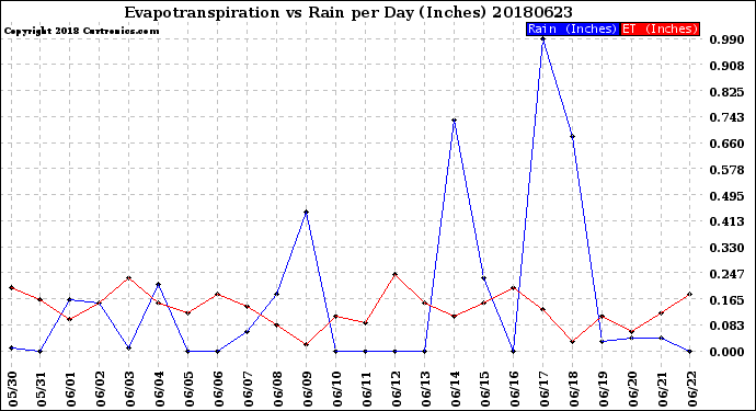 Milwaukee Weather Evapotranspiration<br>vs Rain per Day<br>(Inches)