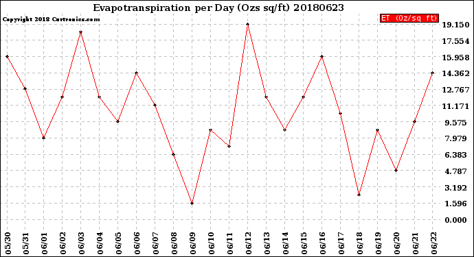 Milwaukee Weather Evapotranspiration<br>per Day (Ozs sq/ft)