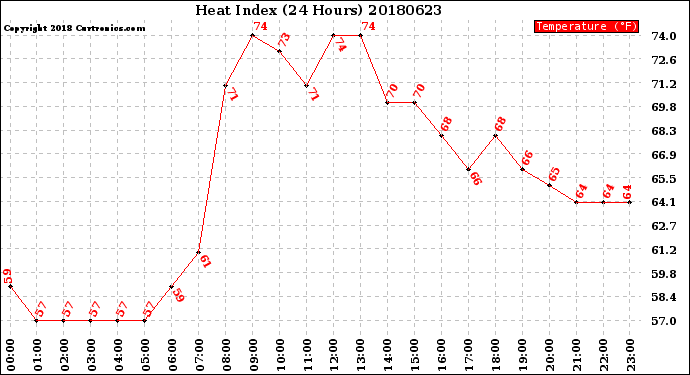 Milwaukee Weather Heat Index<br>(24 Hours)