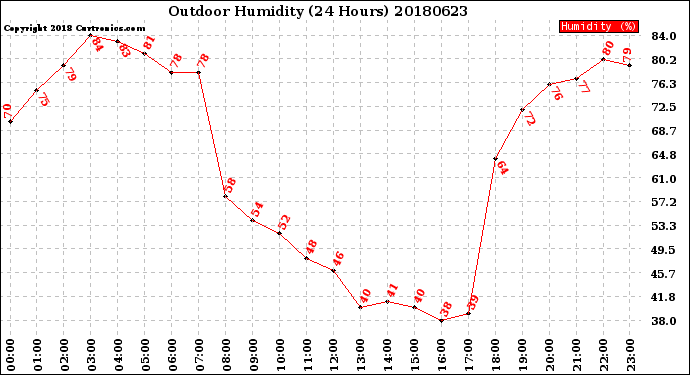 Milwaukee Weather Outdoor Humidity<br>(24 Hours)