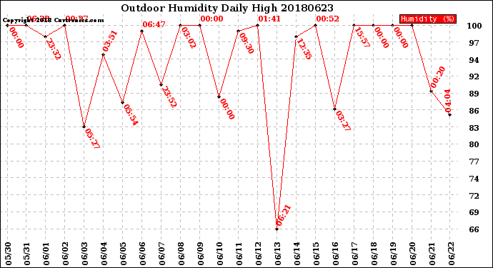 Milwaukee Weather Outdoor Humidity<br>Daily High