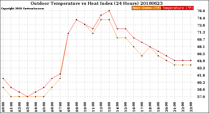 Milwaukee Weather Outdoor Temperature<br>vs Heat Index<br>(24 Hours)