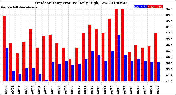 Milwaukee Weather Outdoor Temperature<br>Daily High/Low