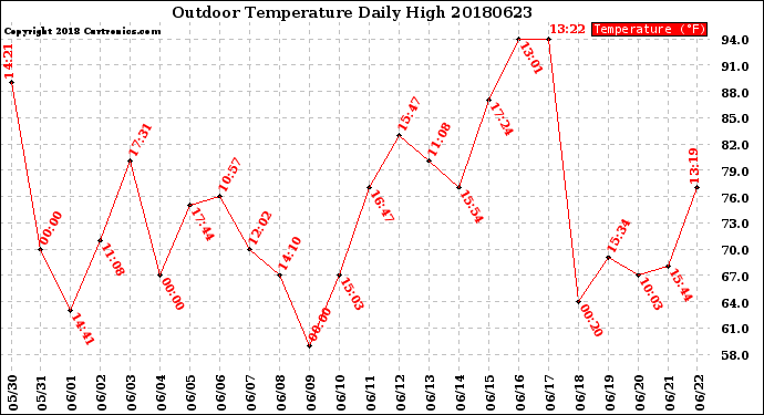 Milwaukee Weather Outdoor Temperature<br>Daily High