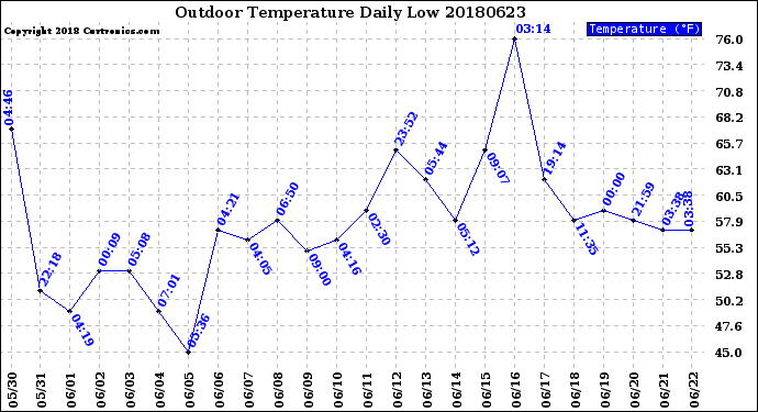 Milwaukee Weather Outdoor Temperature<br>Daily Low