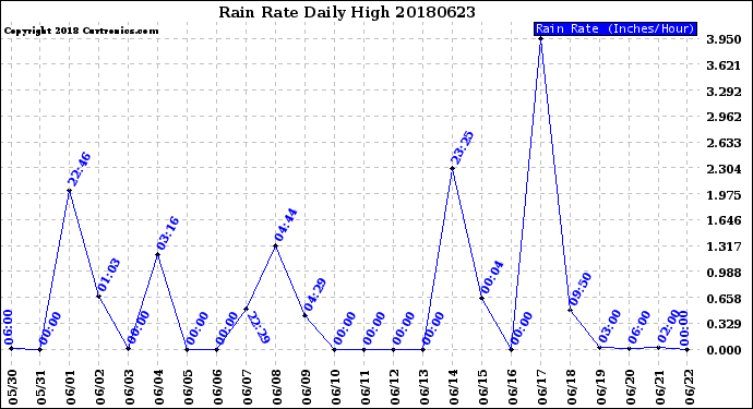 Milwaukee Weather Rain Rate<br>Daily High