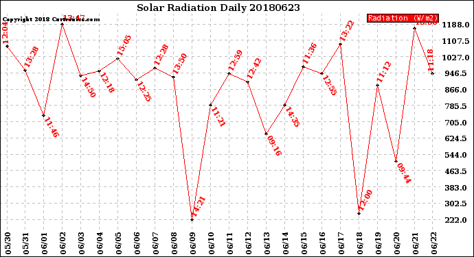Milwaukee Weather Solar Radiation<br>Daily