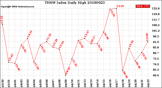 Milwaukee Weather THSW Index<br>Daily High