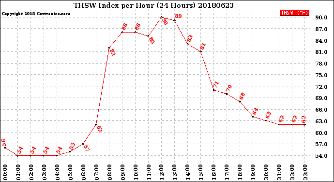 Milwaukee Weather THSW Index<br>per Hour<br>(24 Hours)
