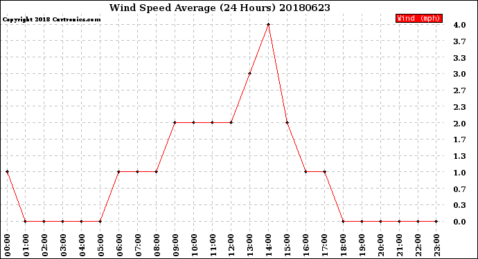 Milwaukee Weather Wind Speed<br>Average<br>(24 Hours)