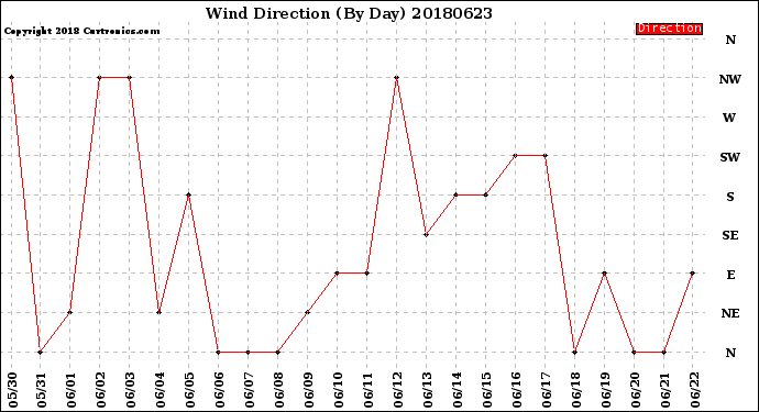 Milwaukee Weather Wind Direction<br>(By Day)