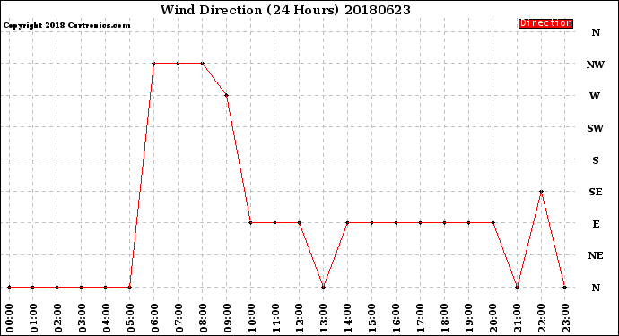 Milwaukee Weather Wind Direction<br>(24 Hours)
