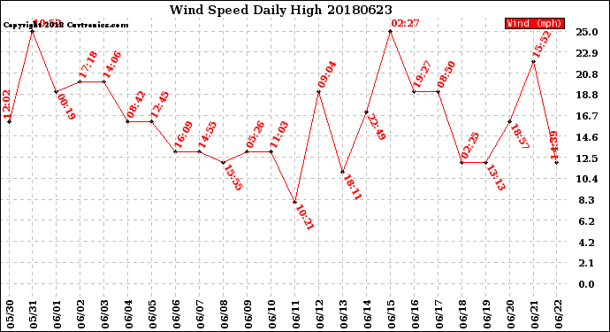 Milwaukee Weather Wind Speed<br>Daily High