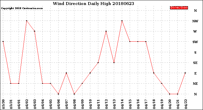 Milwaukee Weather Wind Direction<br>Daily High