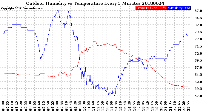 Milwaukee Weather Outdoor Humidity<br>vs Temperature<br>Every 5 Minutes