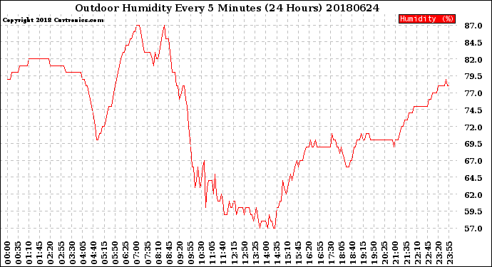 Milwaukee Weather Outdoor Humidity<br>Every 5 Minutes<br>(24 Hours)