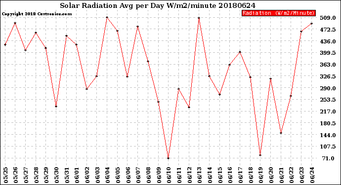 Milwaukee Weather Solar Radiation<br>Avg per Day W/m2/minute