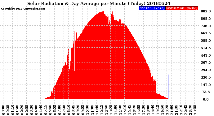 Milwaukee Weather Solar Radiation<br>& Day Average<br>per Minute<br>(Today)