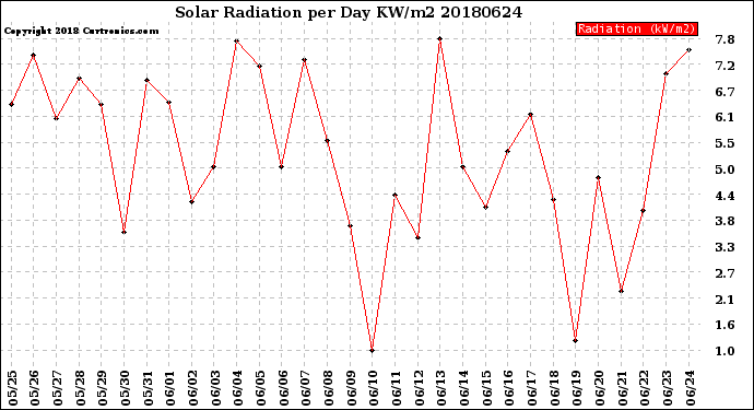 Milwaukee Weather Solar Radiation<br>per Day KW/m2