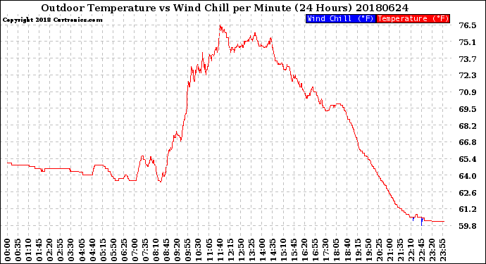 Milwaukee Weather Outdoor Temperature<br>vs Wind Chill<br>per Minute<br>(24 Hours)