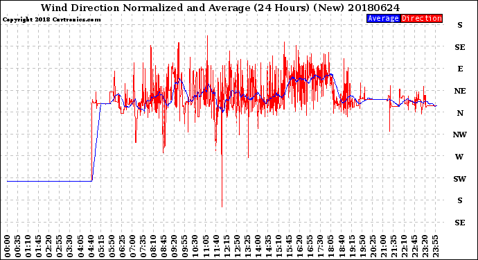 Milwaukee Weather Wind Direction<br>Normalized and Average<br>(24 Hours) (New)
