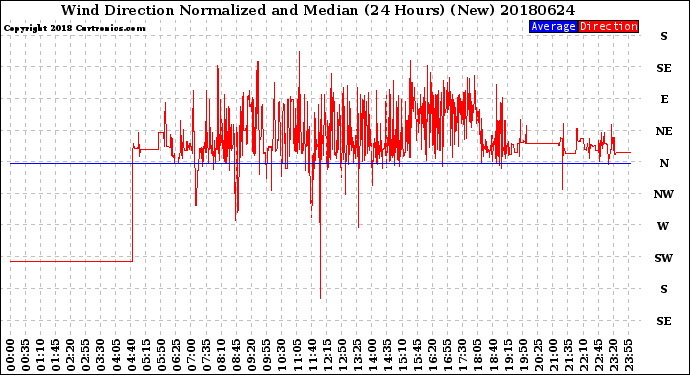 Milwaukee Weather Wind Direction<br>Normalized and Median<br>(24 Hours) (New)