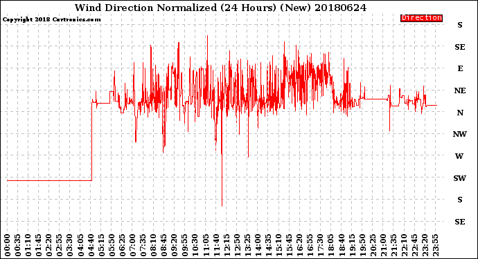 Milwaukee Weather Wind Direction<br>Normalized<br>(24 Hours) (New)