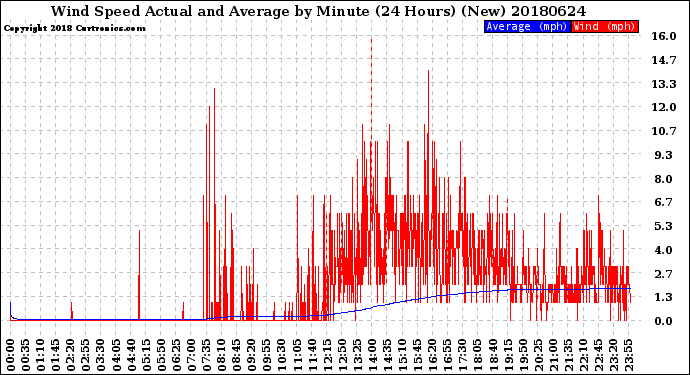 Milwaukee Weather Wind Speed<br>Actual and Average<br>by Minute<br>(24 Hours) (New)
