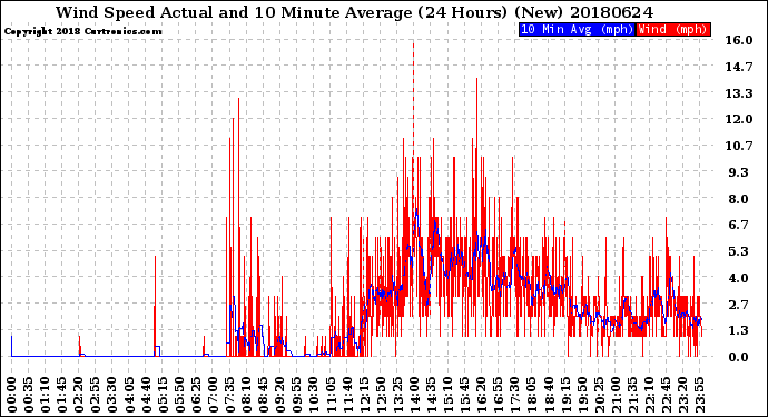Milwaukee Weather Wind Speed<br>Actual and 10 Minute<br>Average<br>(24 Hours) (New)