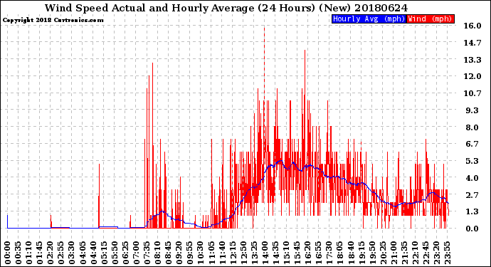 Milwaukee Weather Wind Speed<br>Actual and Hourly<br>Average<br>(24 Hours) (New)