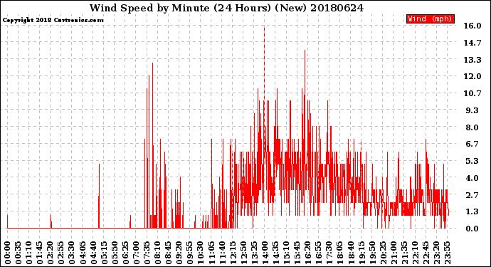 Milwaukee Weather Wind Speed<br>by Minute<br>(24 Hours) (New)