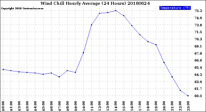 Milwaukee Weather Wind Chill<br>Hourly Average<br>(24 Hours)