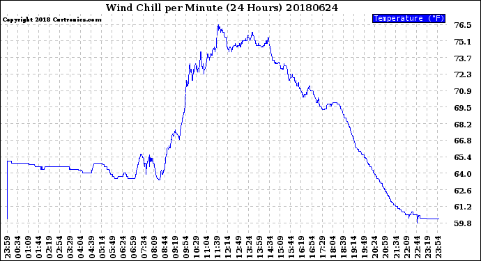 Milwaukee Weather Wind Chill<br>per Minute<br>(24 Hours)