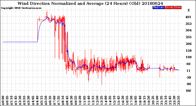 Milwaukee Weather Wind Direction<br>Normalized and Average<br>(24 Hours) (Old)